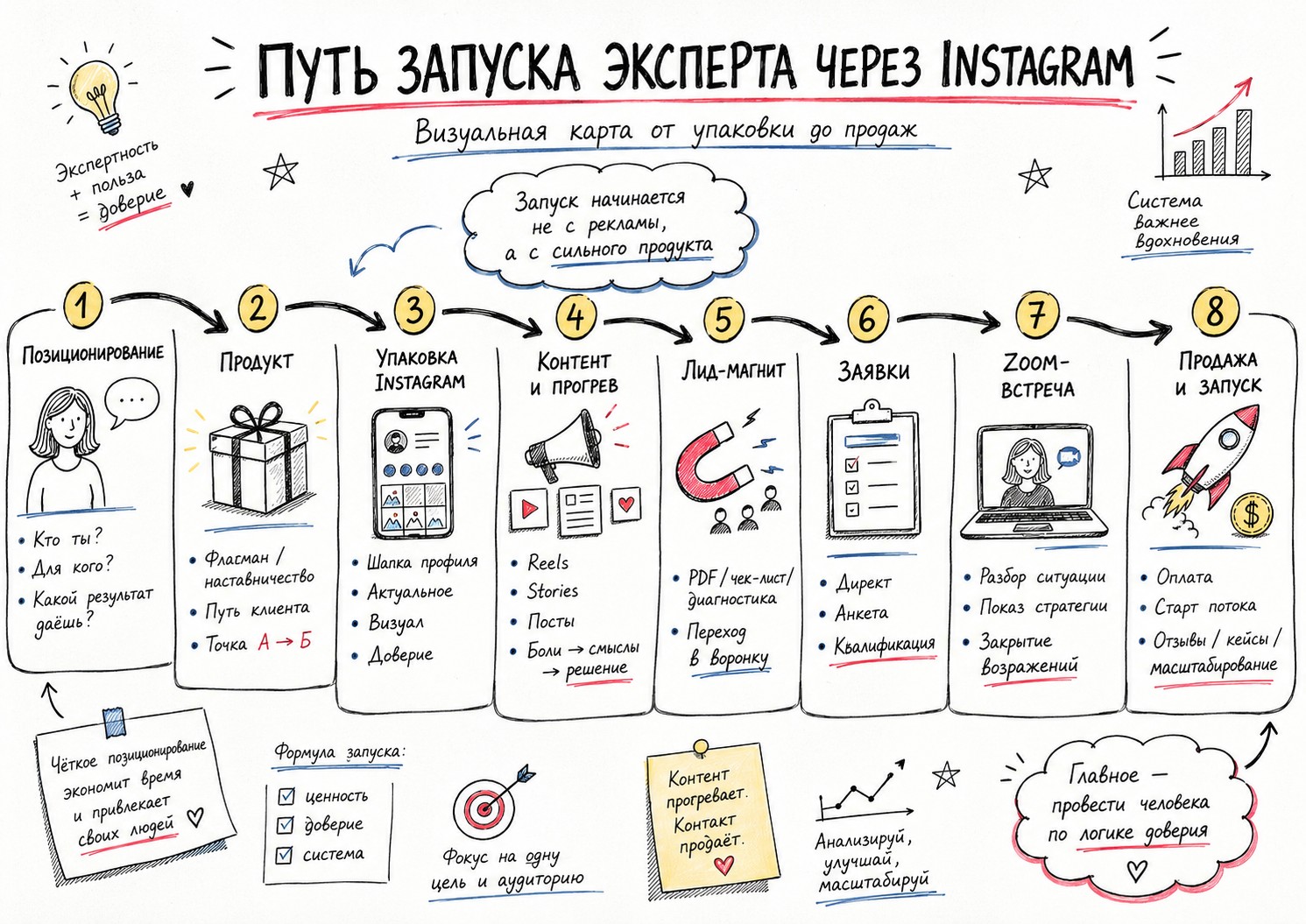 Путь запуска эксперта через Instagram