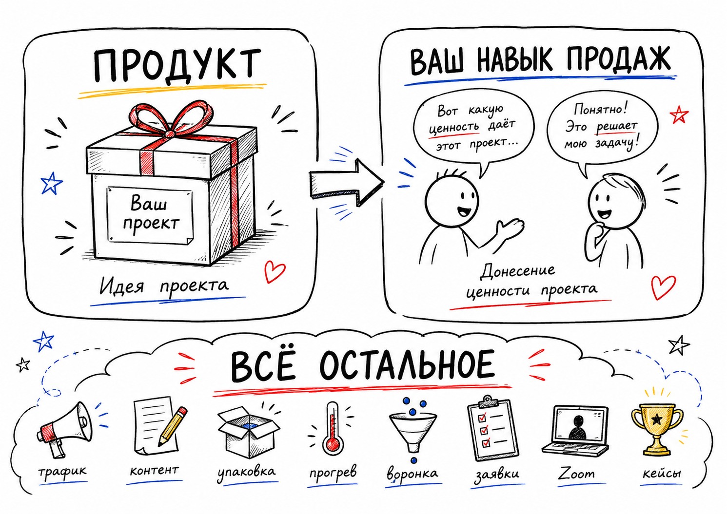 Продукт · Ваш навык продаж · Всё остальное